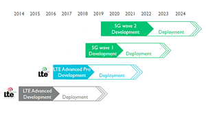 Erwarteter Zeitplan f&uuml;r 5G-Modems (Bild: ARM), 5G-Mobilfunk